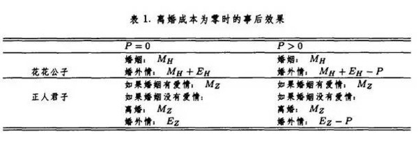 深圳正规婚外情调查-经济学论证：惩罚婚外情并不能提高婚姻质量